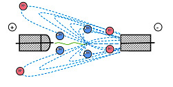 Рис.3 Схема движения ионов в межэлектродном промежутке: 1 - растущий стример; 2 - силовые линии поля; 3 - направление движения ионов